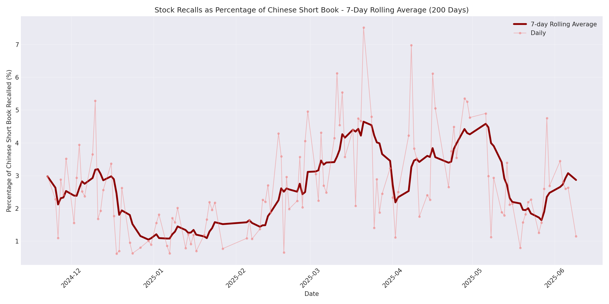 Percentage Recalled 7-Day Average 200 Days