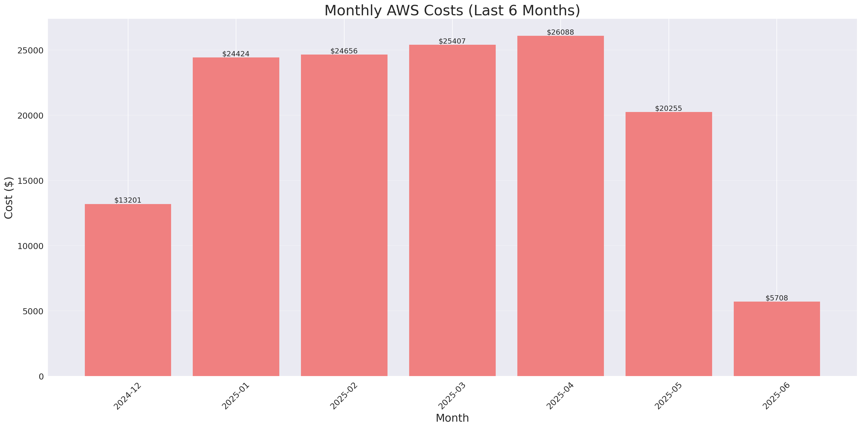 Monthly Costs