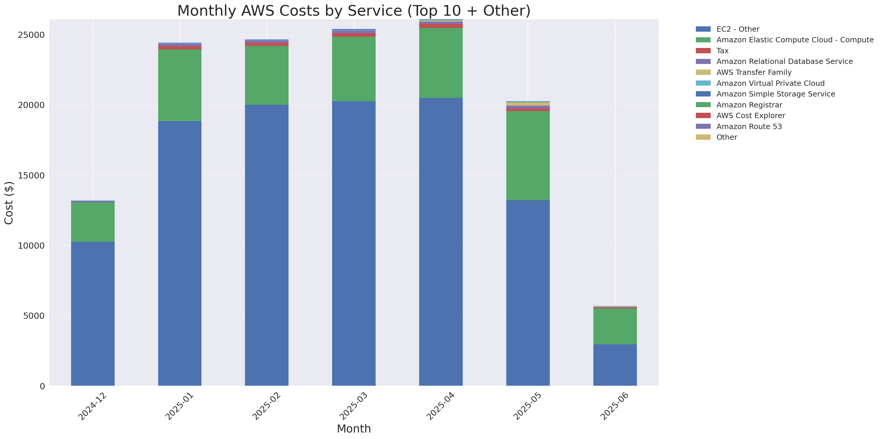 Monthly Costs by Service