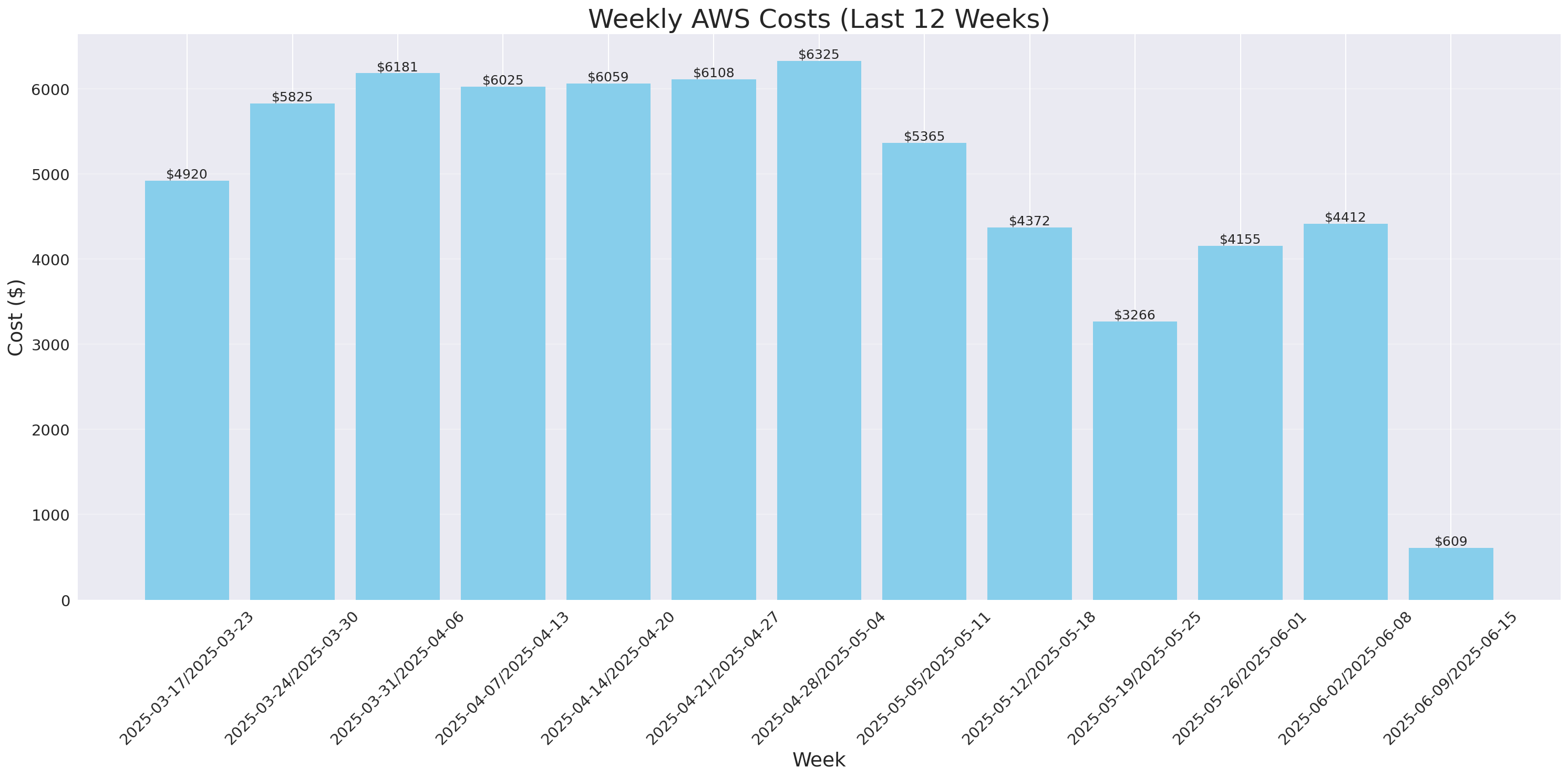 Weekly Costs