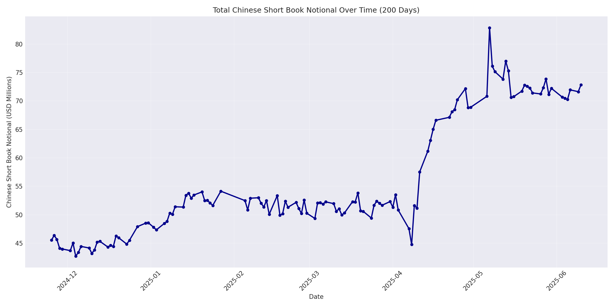 Book Notional 200 Days