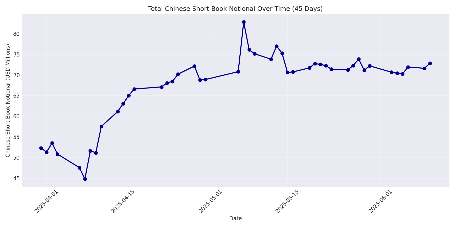 Book Notional 45 Days