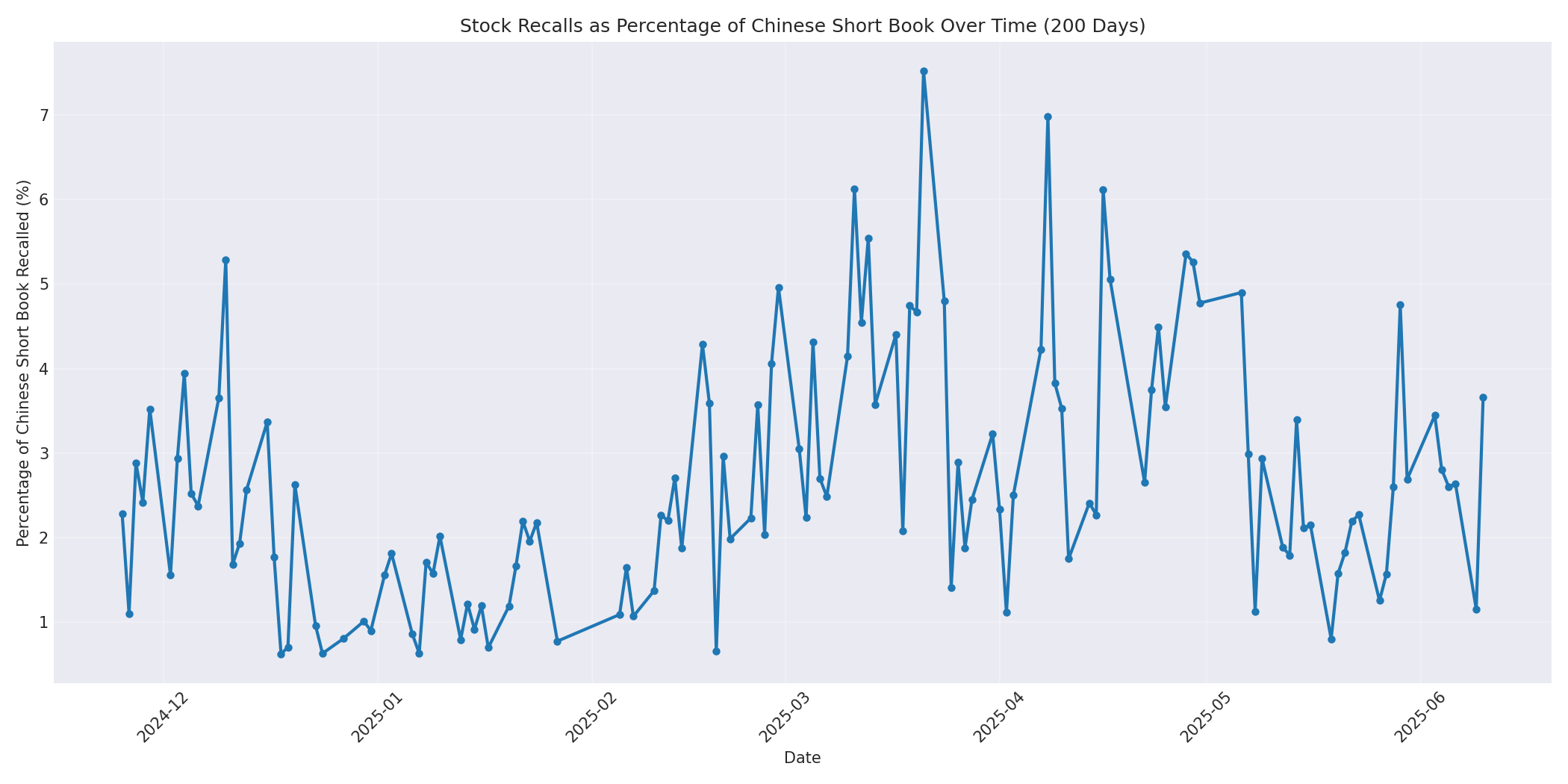 Percentage Recalled 200 Days