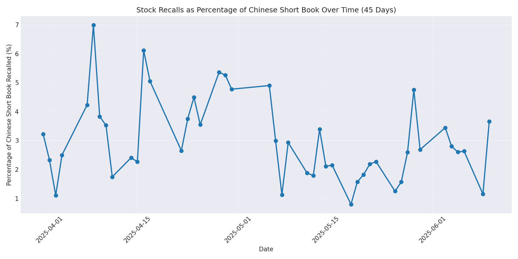 Percentage Recalled 45 Days