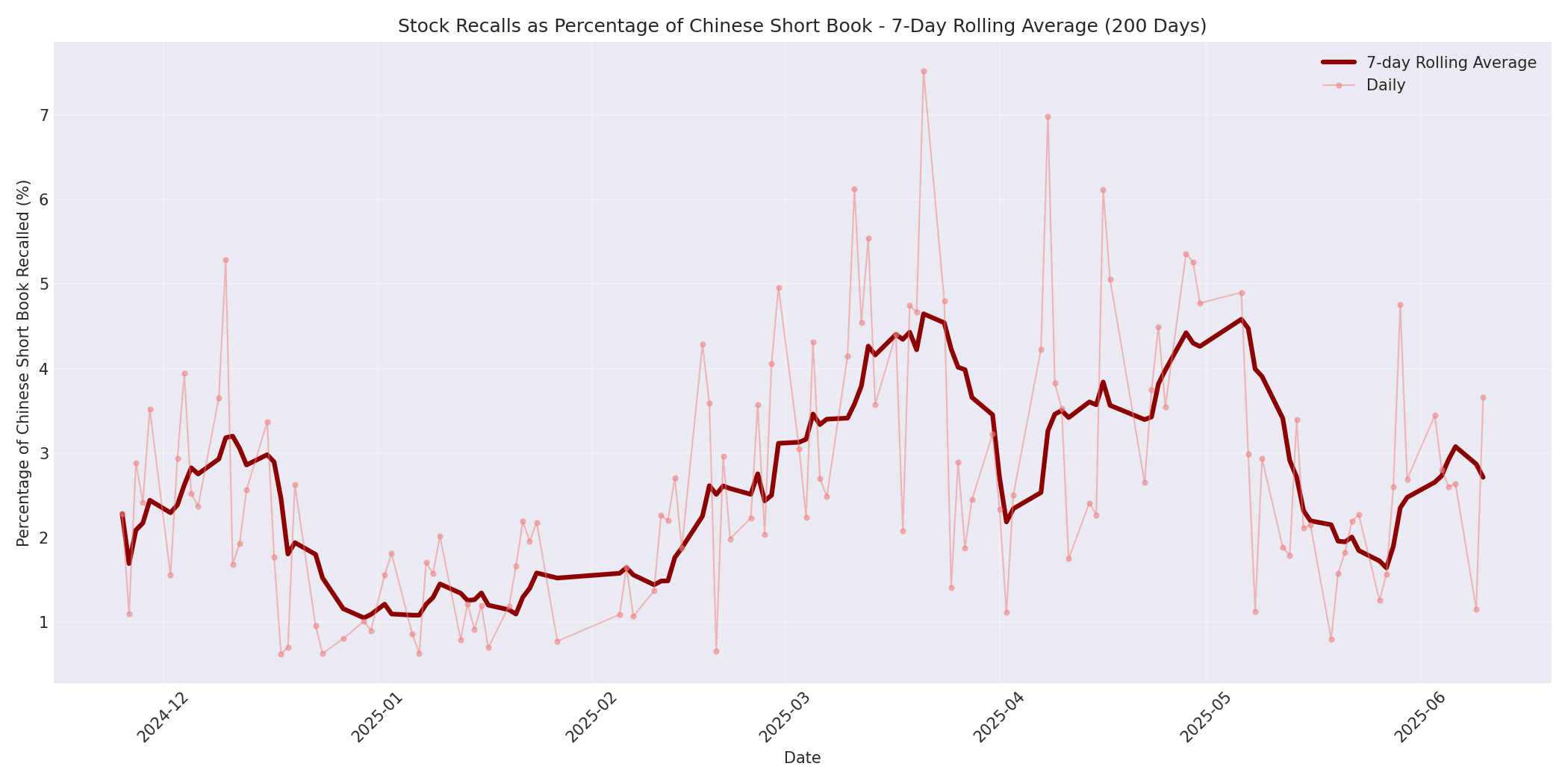 Percentage Recalled 7-Day Average 200 Days