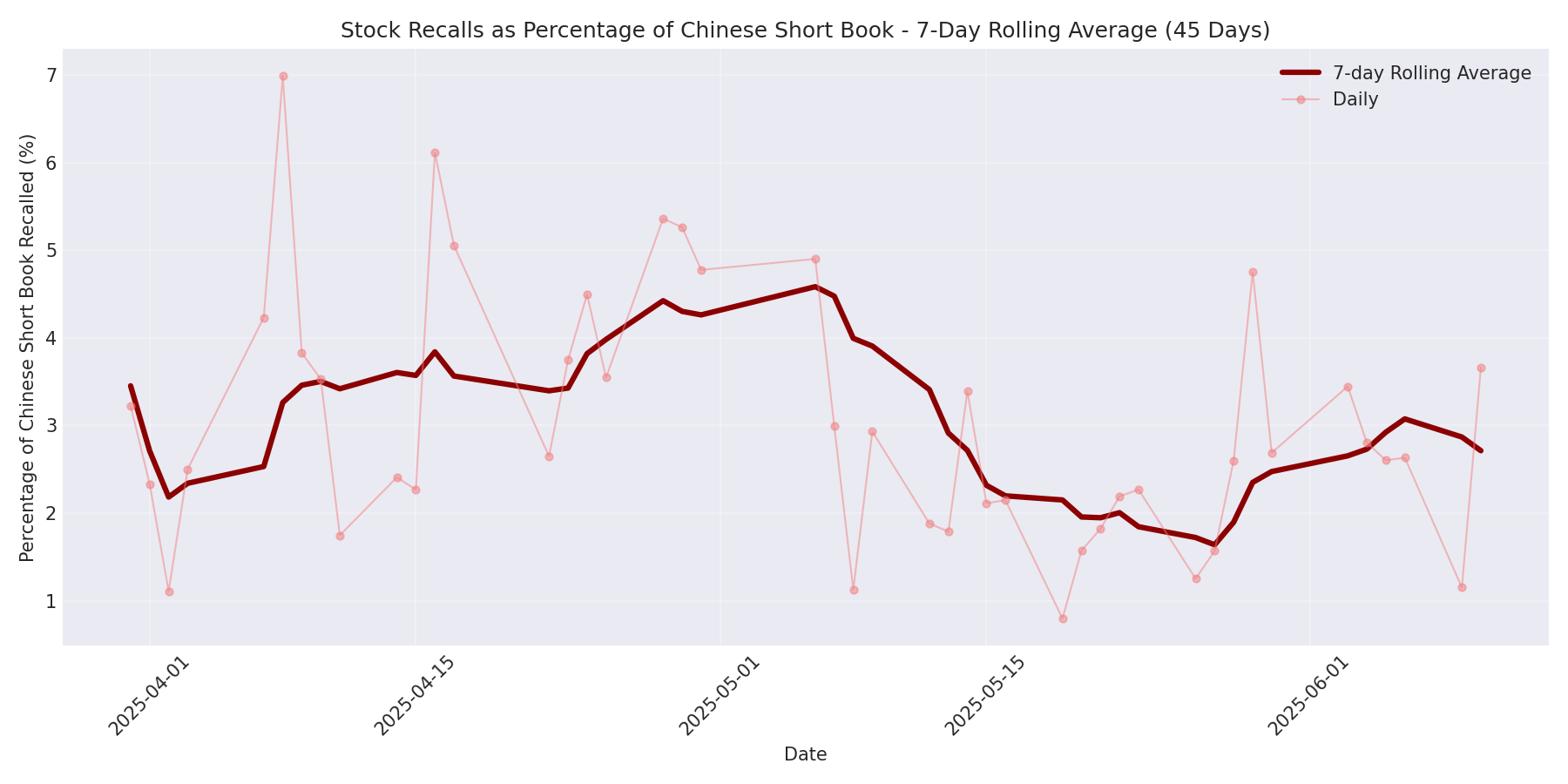 Percentage Recalled 7-Day Average 45 Days