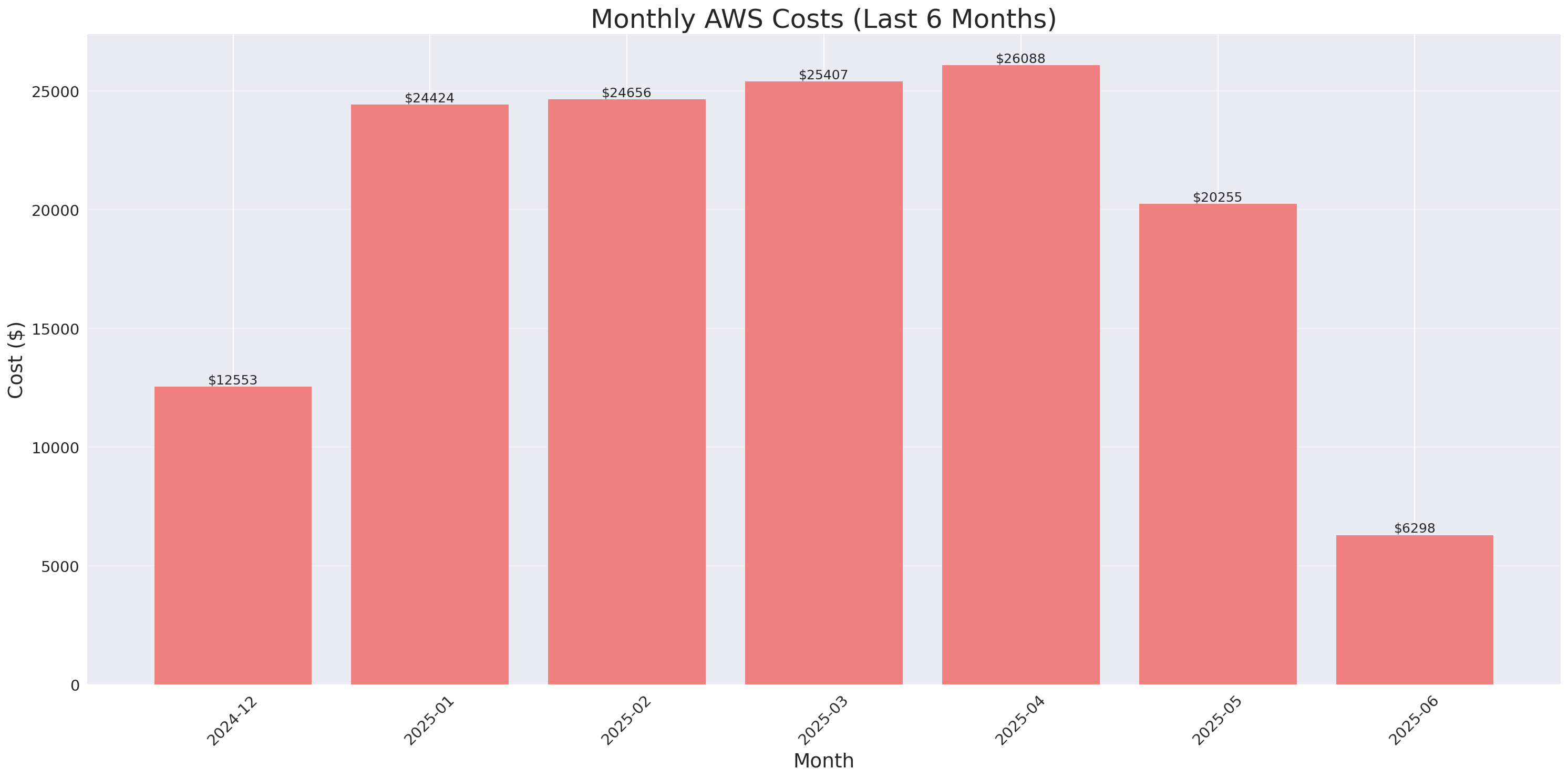 Monthly Costs