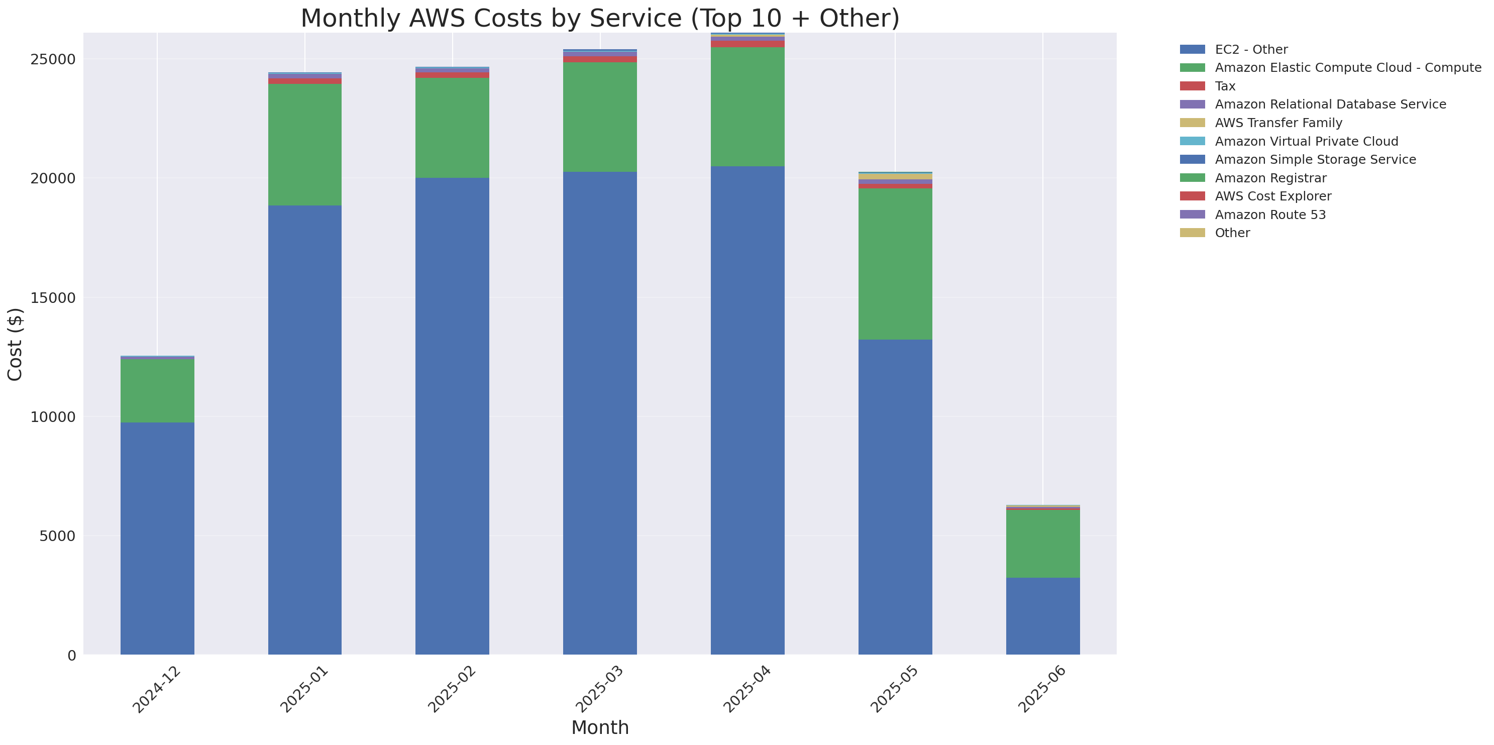 Monthly Costs by Service