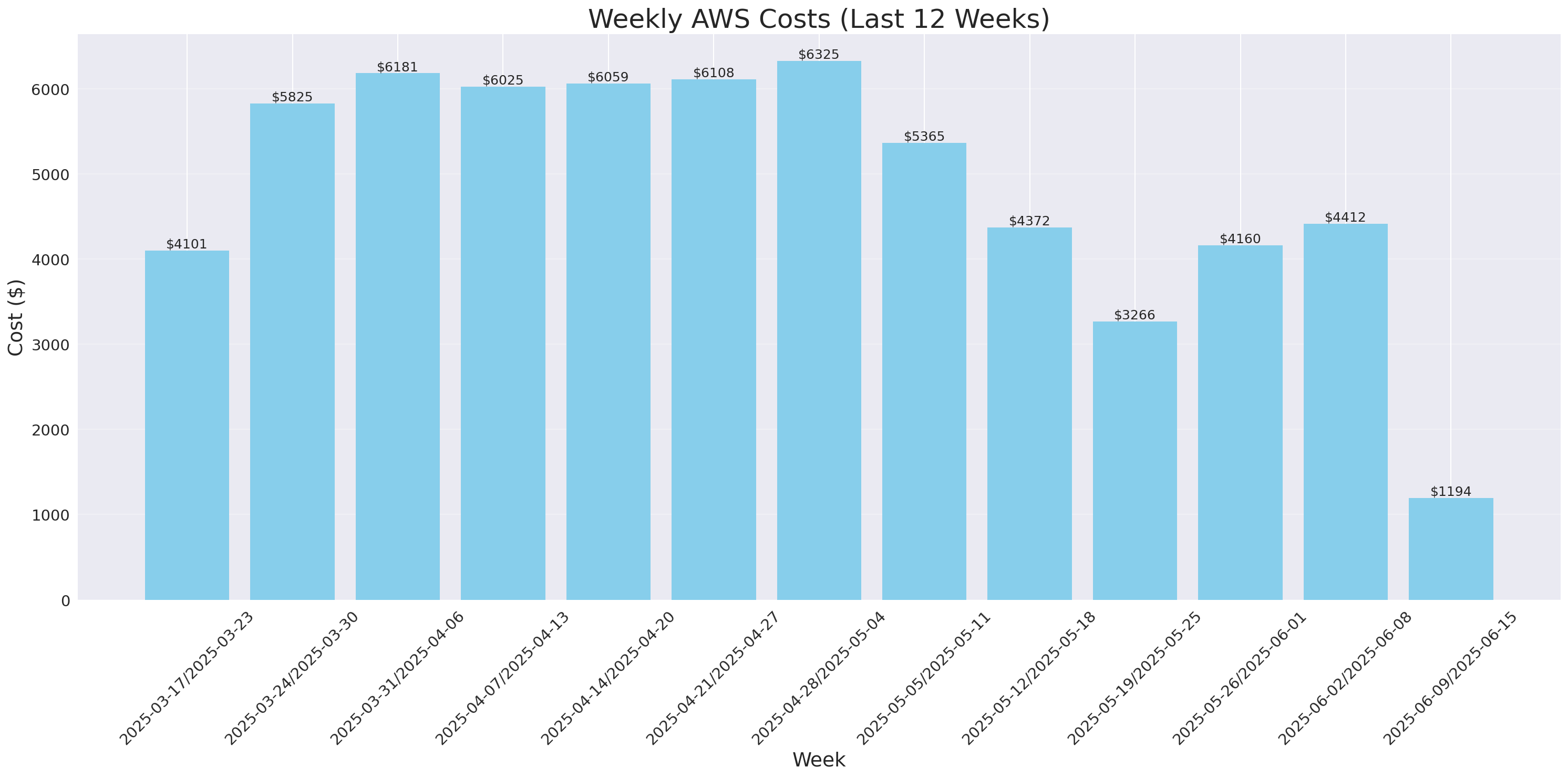 Weekly Costs