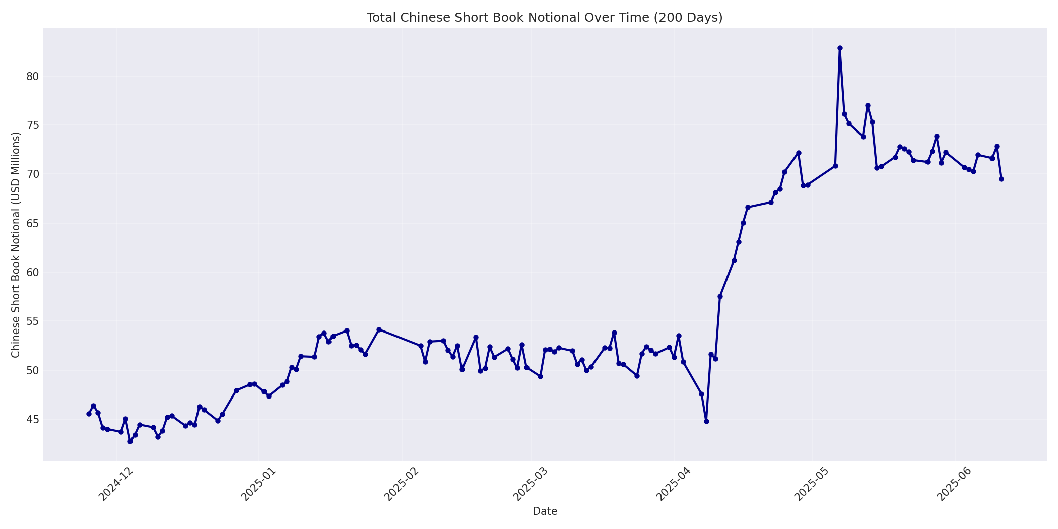 Book Notional 200 Days