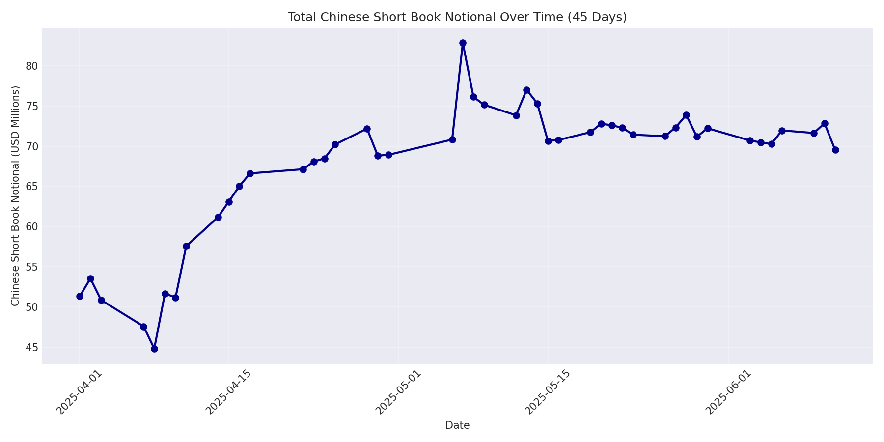 Book Notional 45 Days