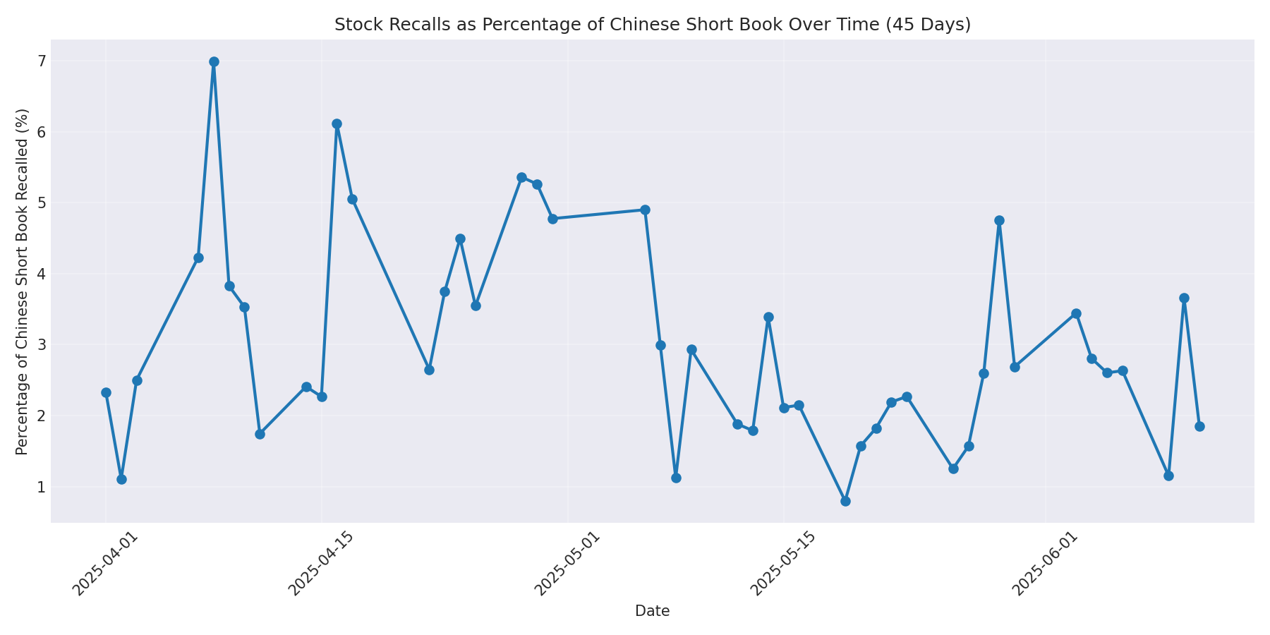 Percentage Recalled 45 Days