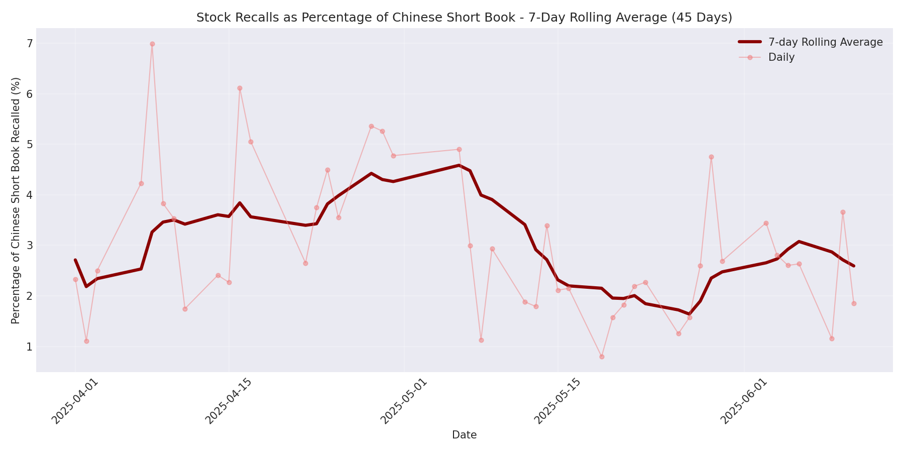 Percentage Recalled 7-Day Average 45 Days