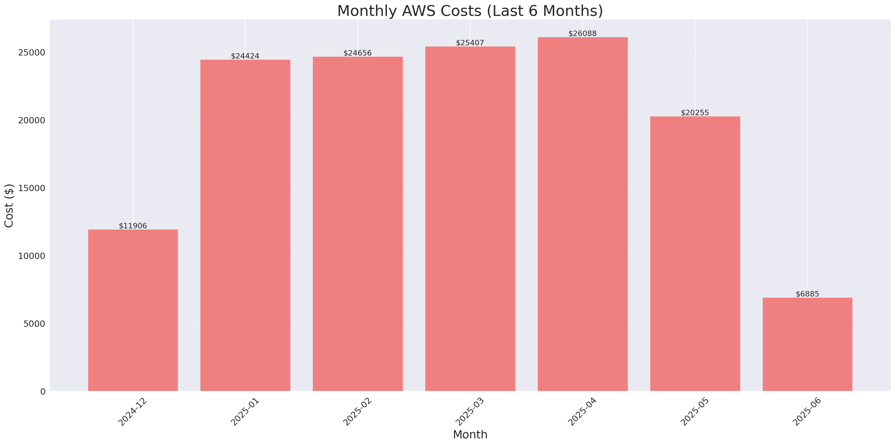 Monthly Costs