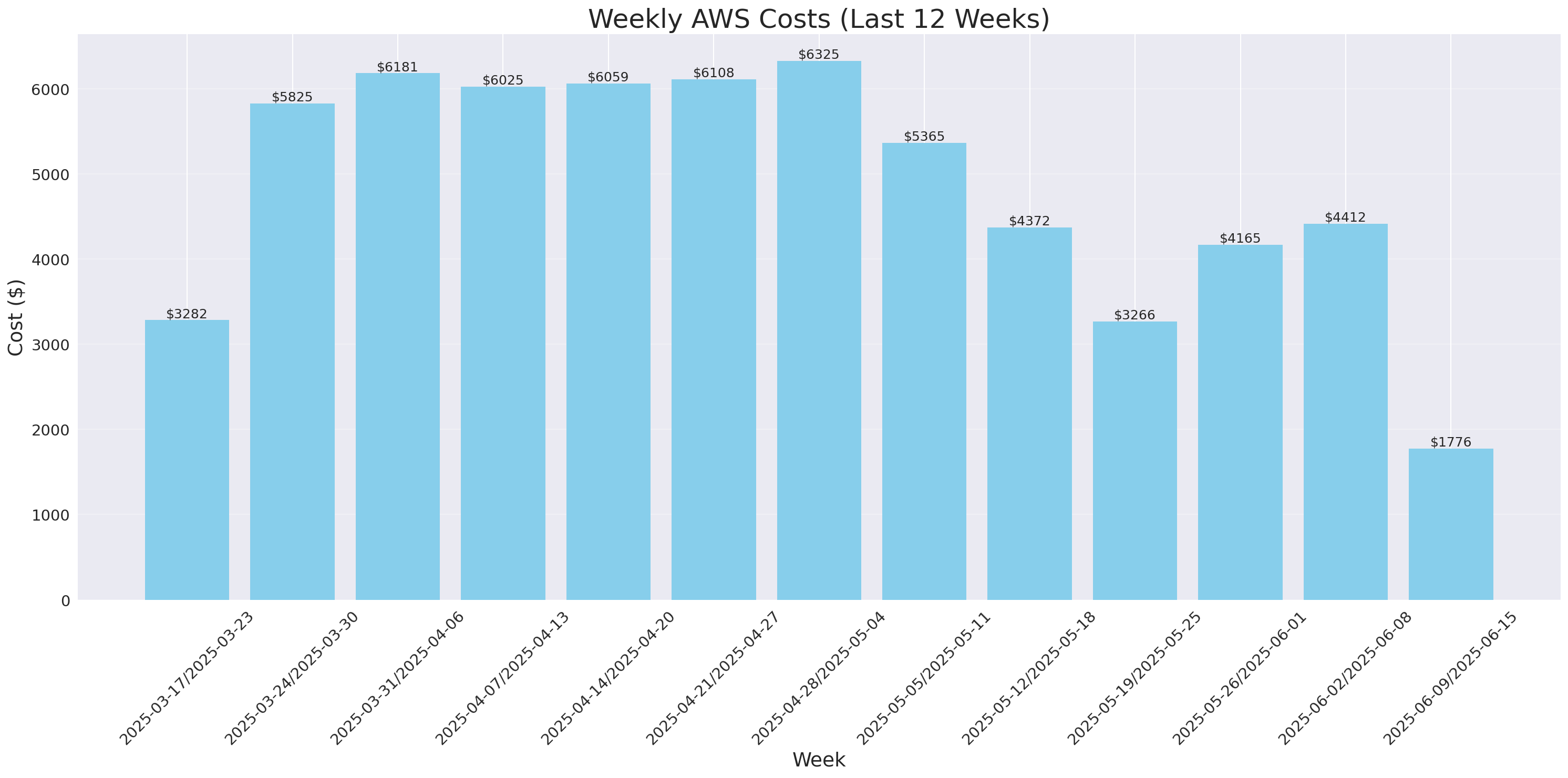 Weekly Costs