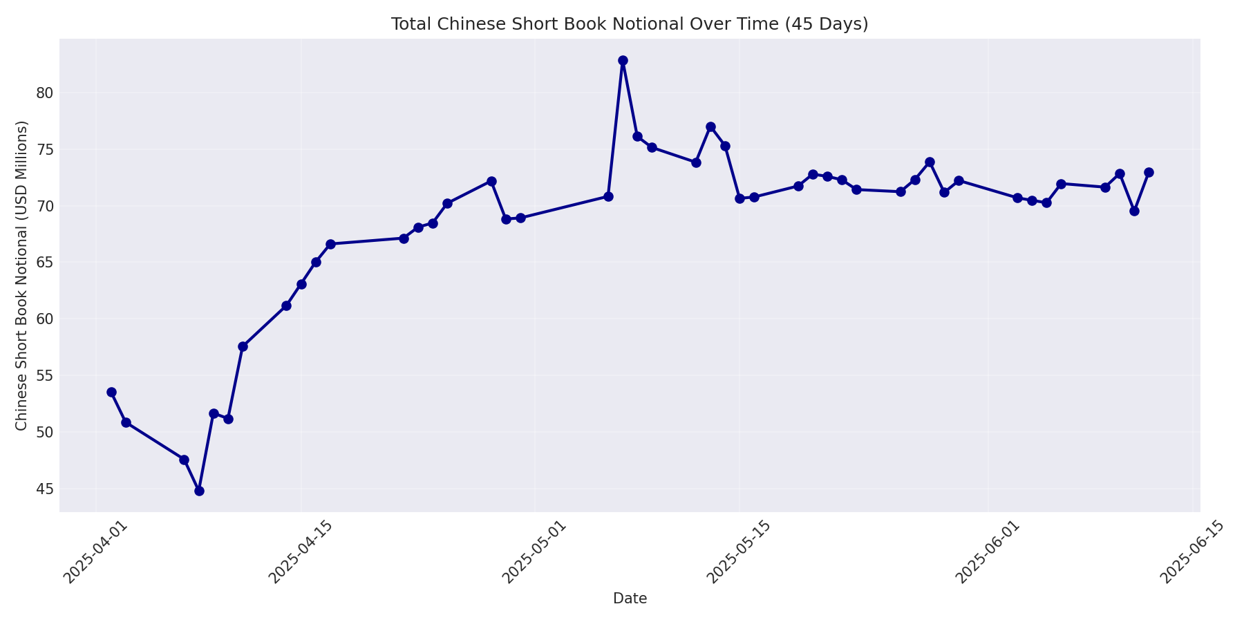 Book Notional 45 Days