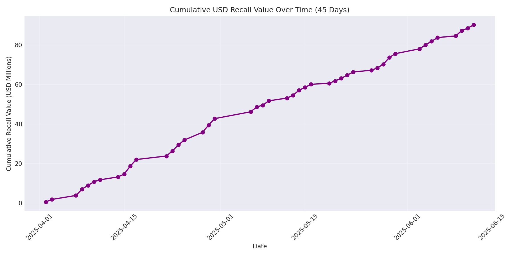 Cumulative USD Recalls 45 Days
