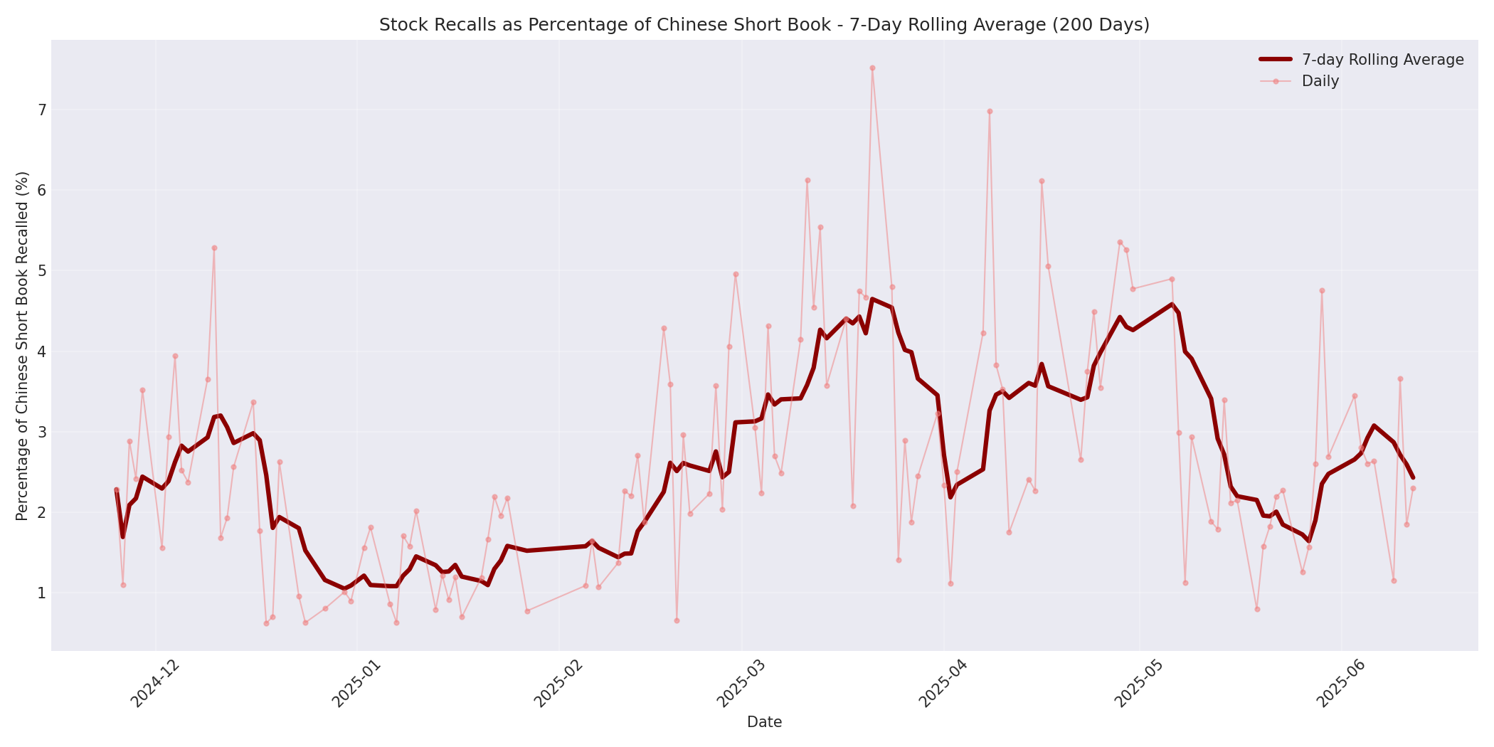 Percentage Recalled 7-Day Average 200 Days
