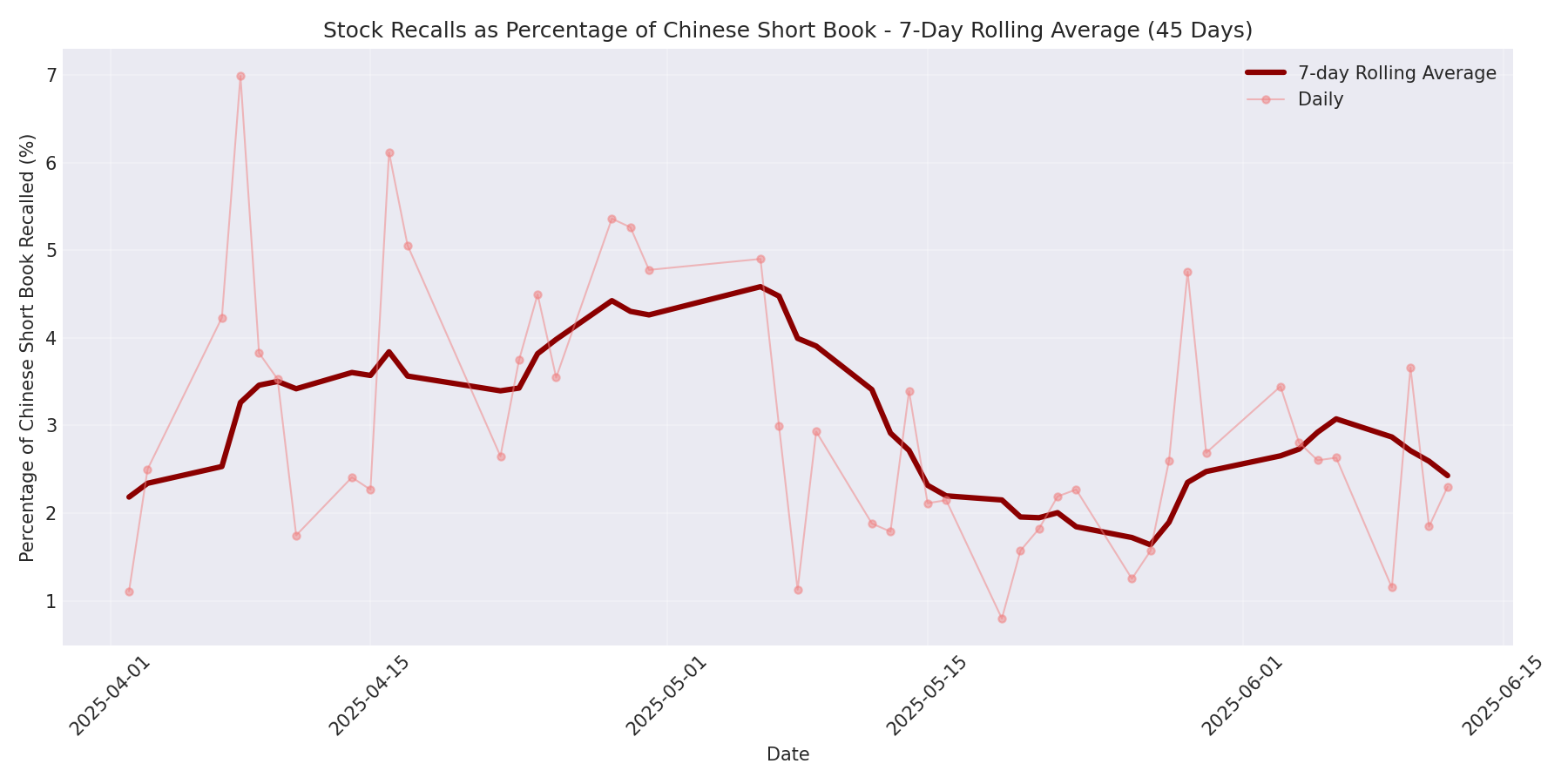 Percentage Recalled 7-Day Average 45 Days