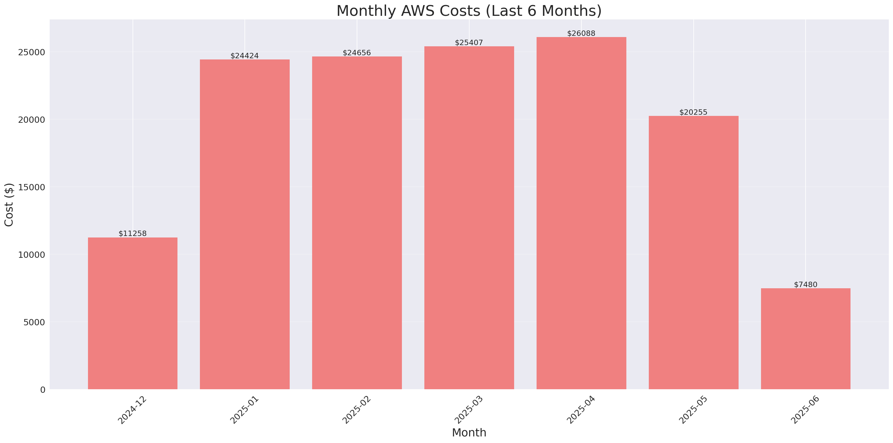Monthly Costs
