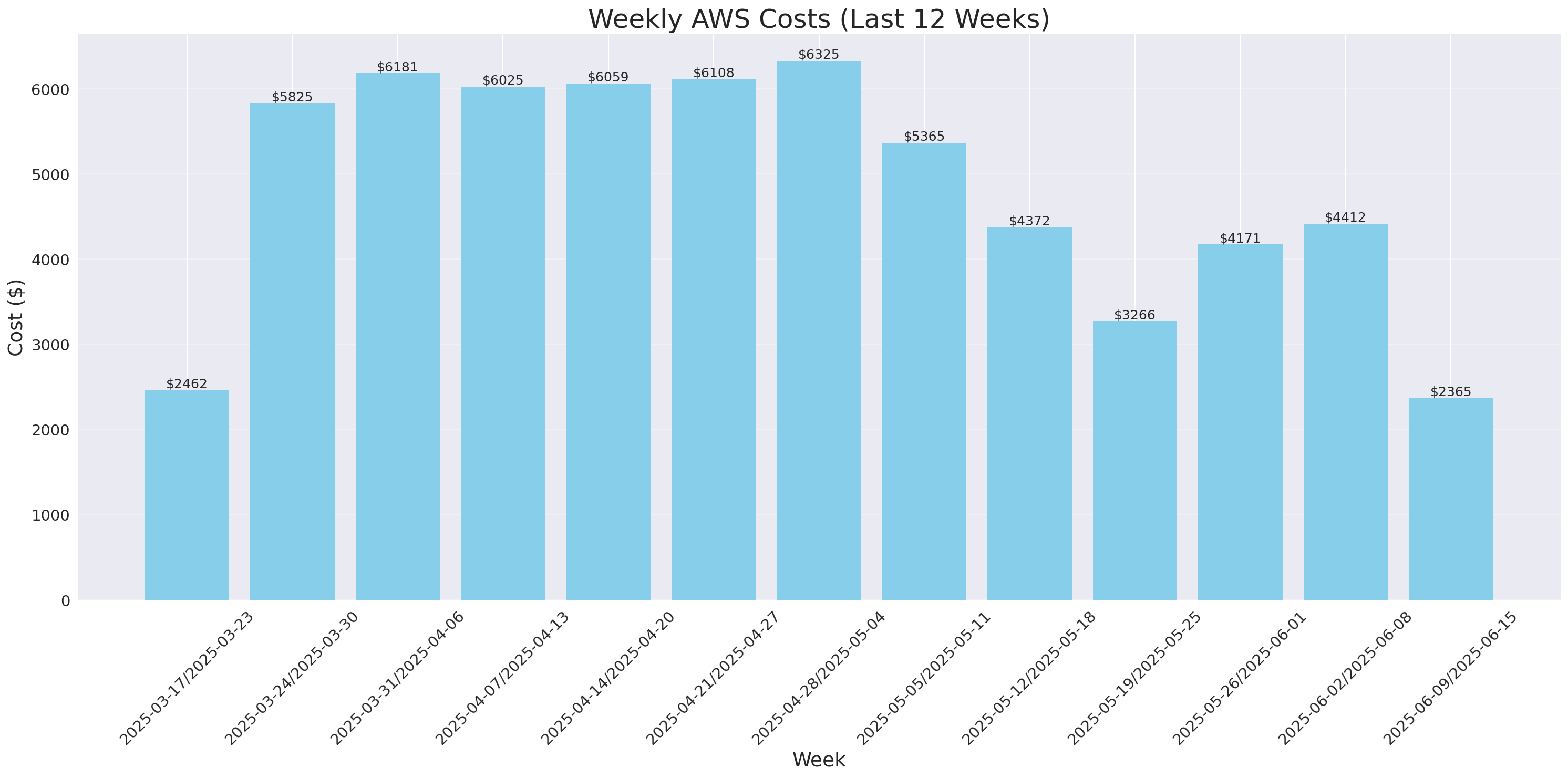 Weekly Costs