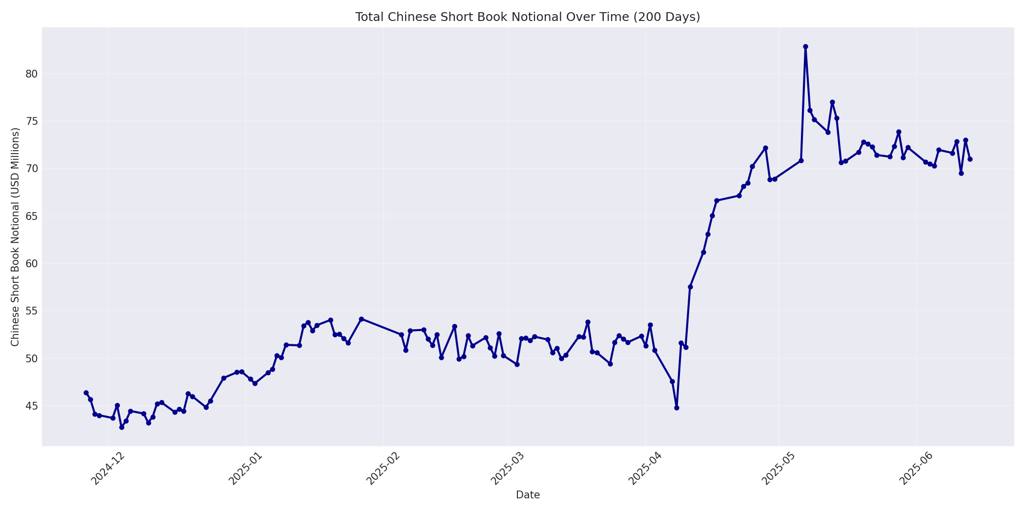 Book Notional 200 Days