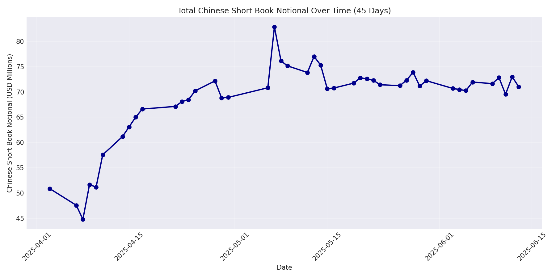 Book Notional 45 Days
