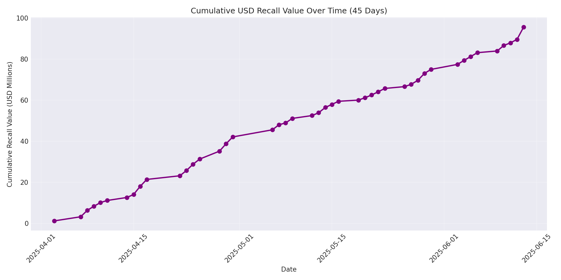 Cumulative USD Recalls 45 Days