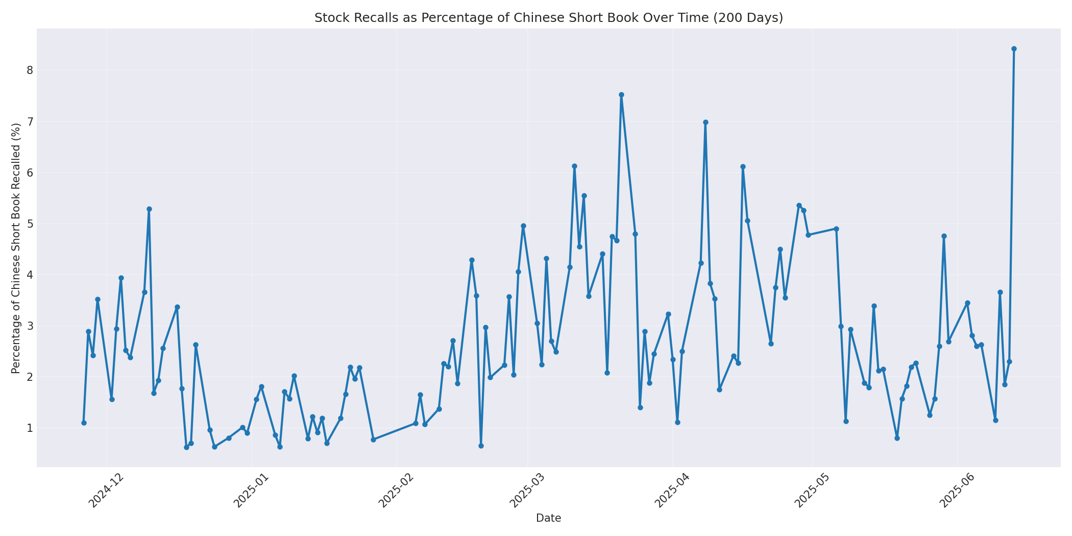 Percentage Recalled 200 Days