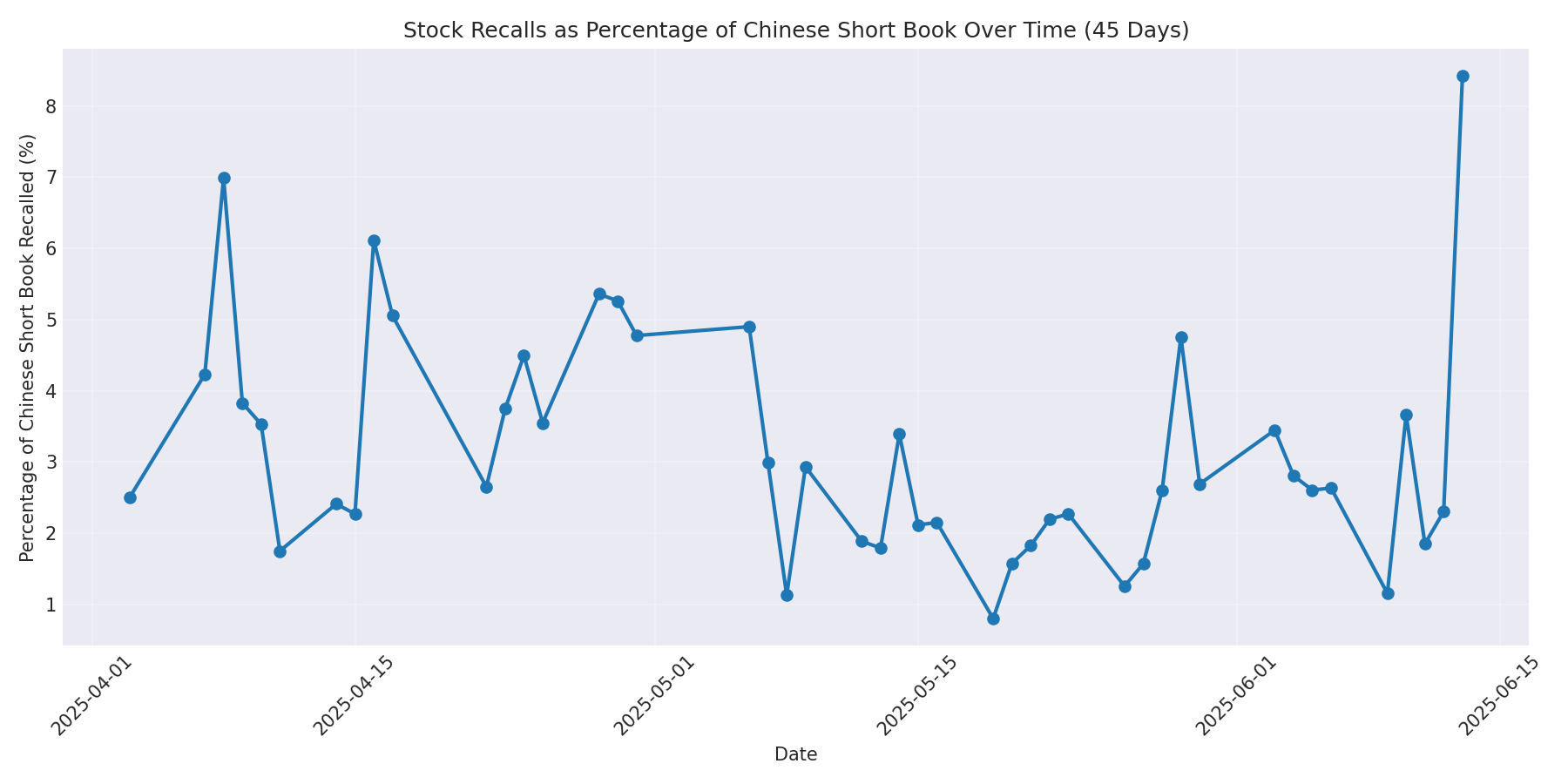 Percentage Recalled 45 Days