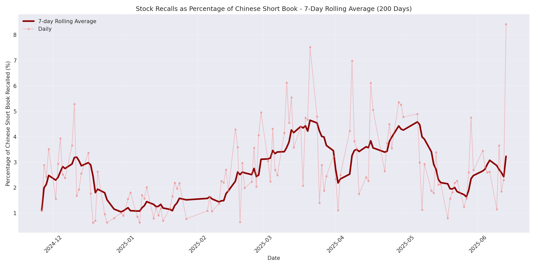 Percentage Recalled 7-Day Average 200 Days