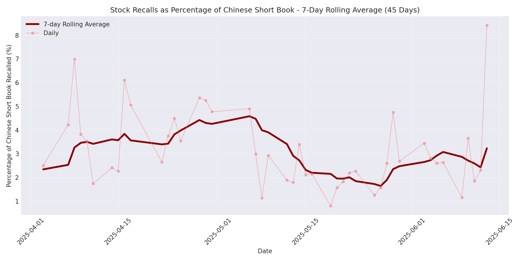 Percentage Recalled 7-Day Average 45 Days