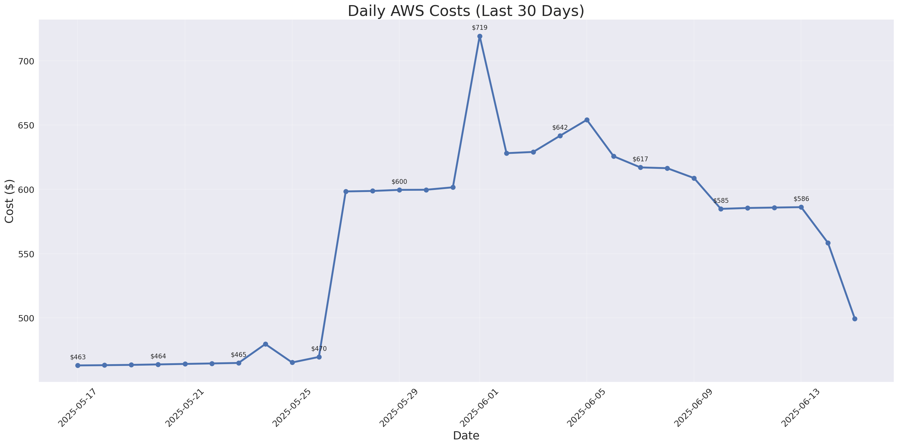 Daily Costs