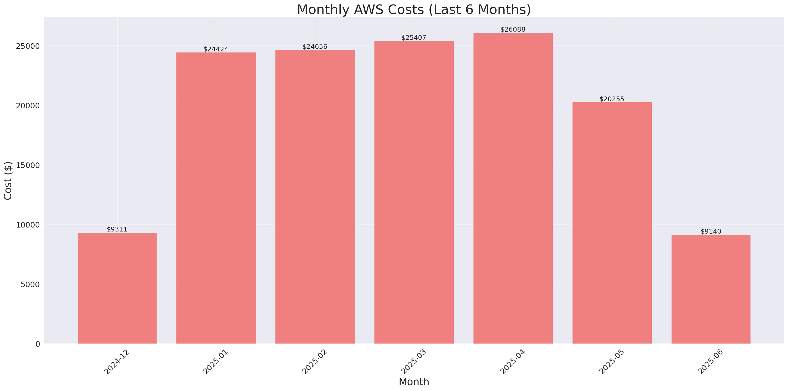 Monthly Costs