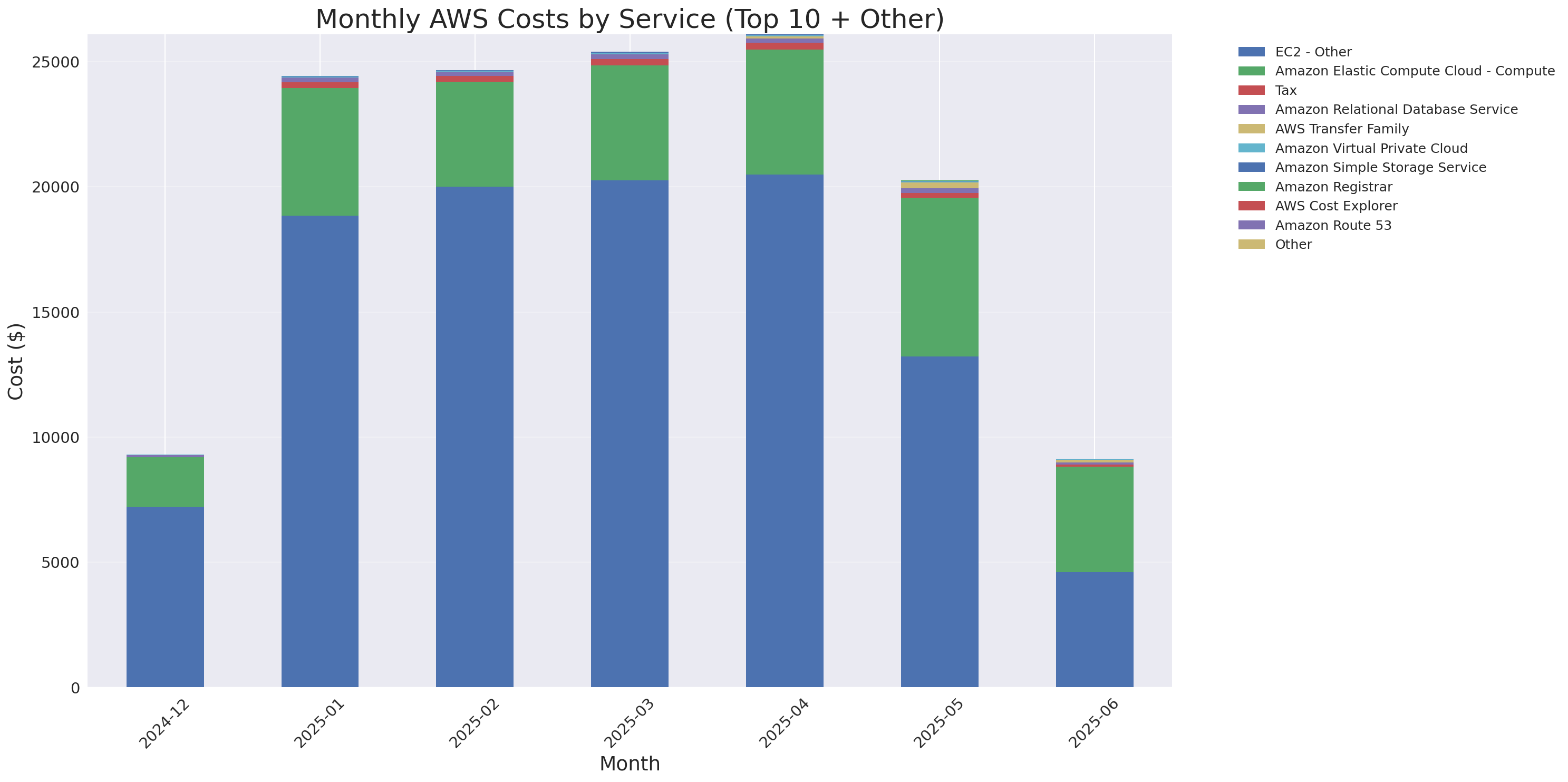 Monthly Costs by Service