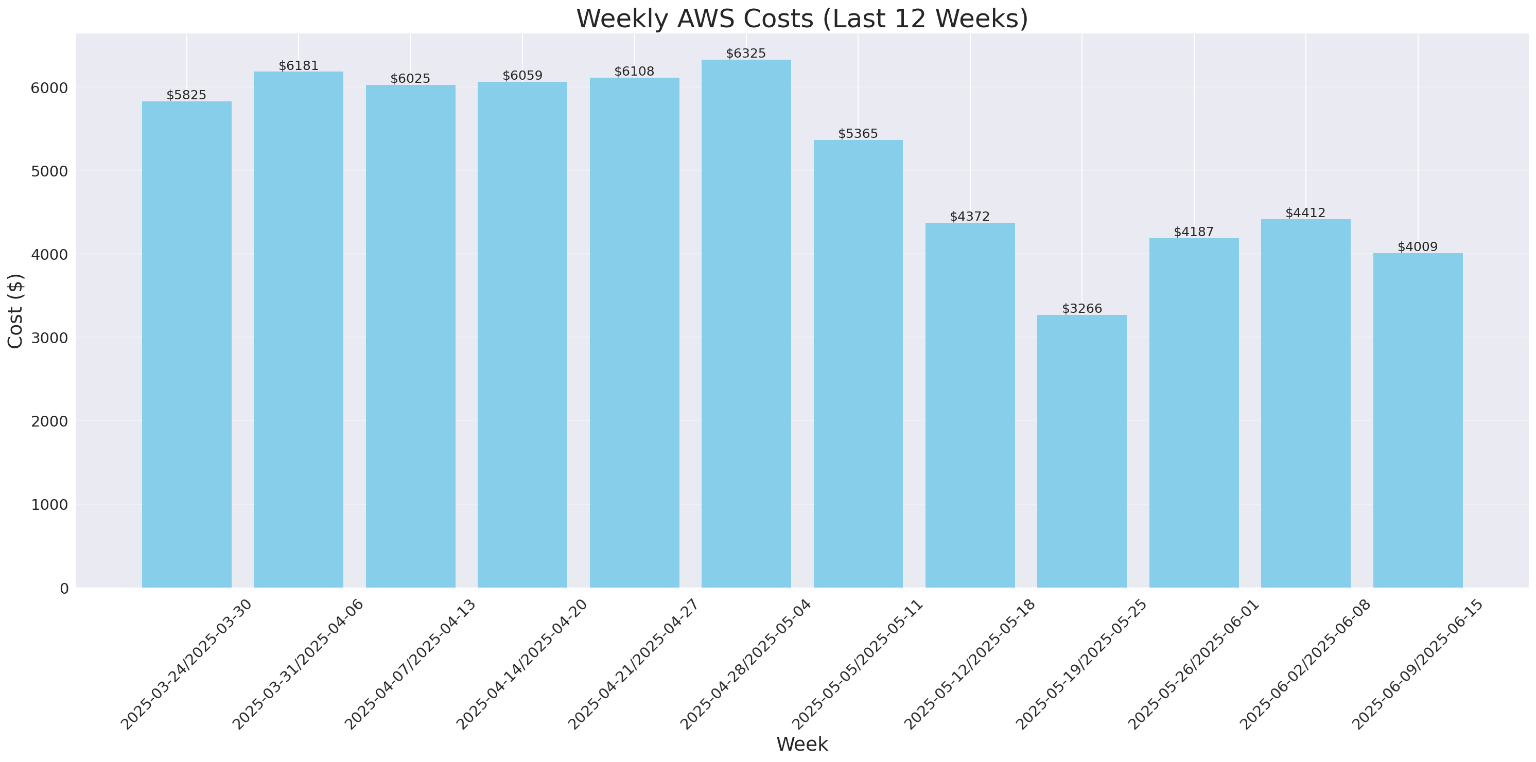 Weekly Costs