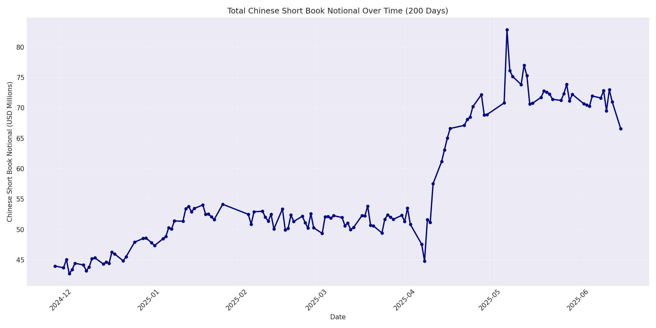 Book Notional 200 Days