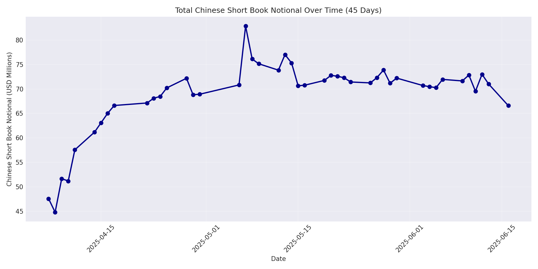 Book Notional 45 Days