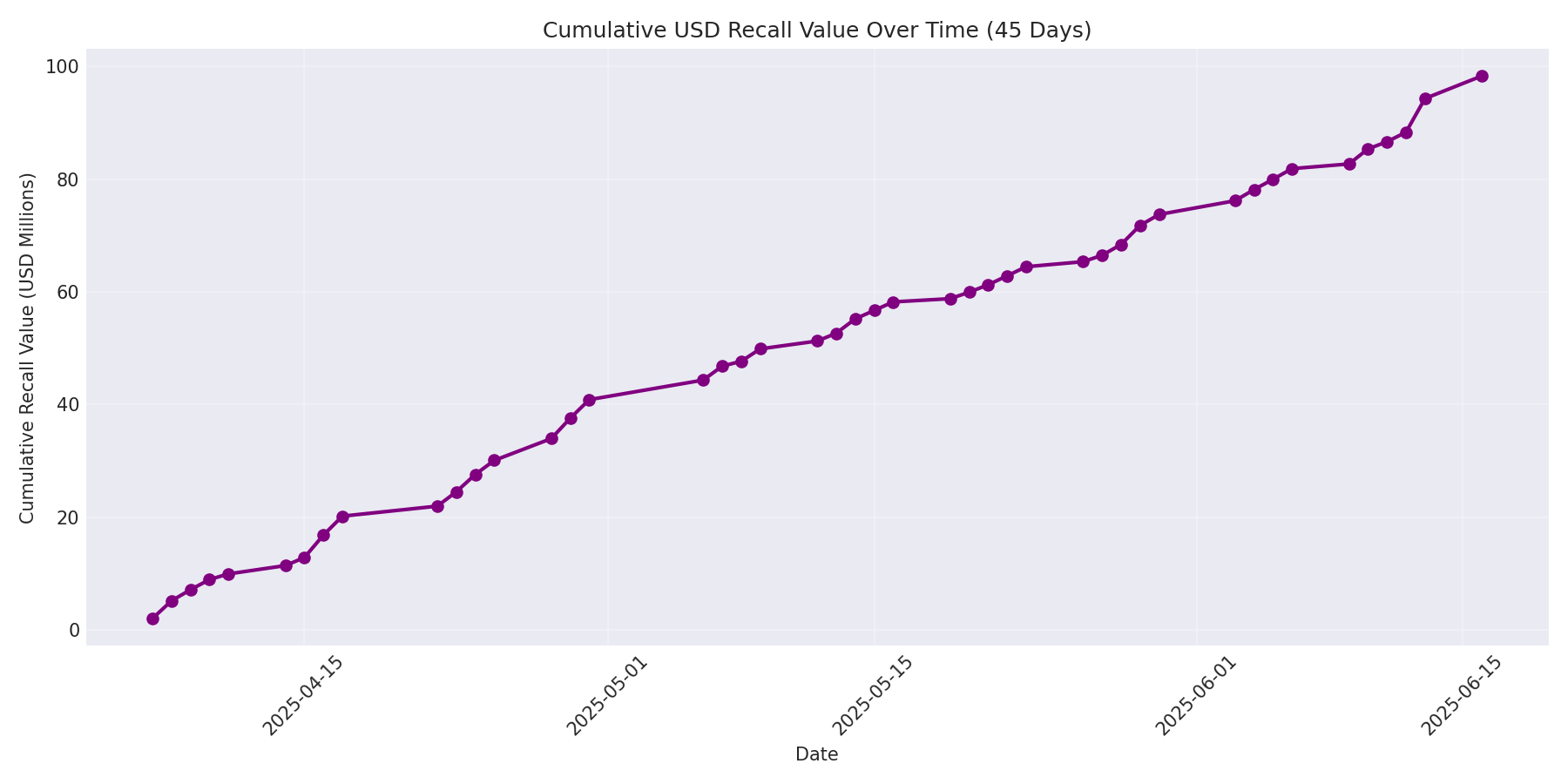 Cumulative USD Recalls 45 Days