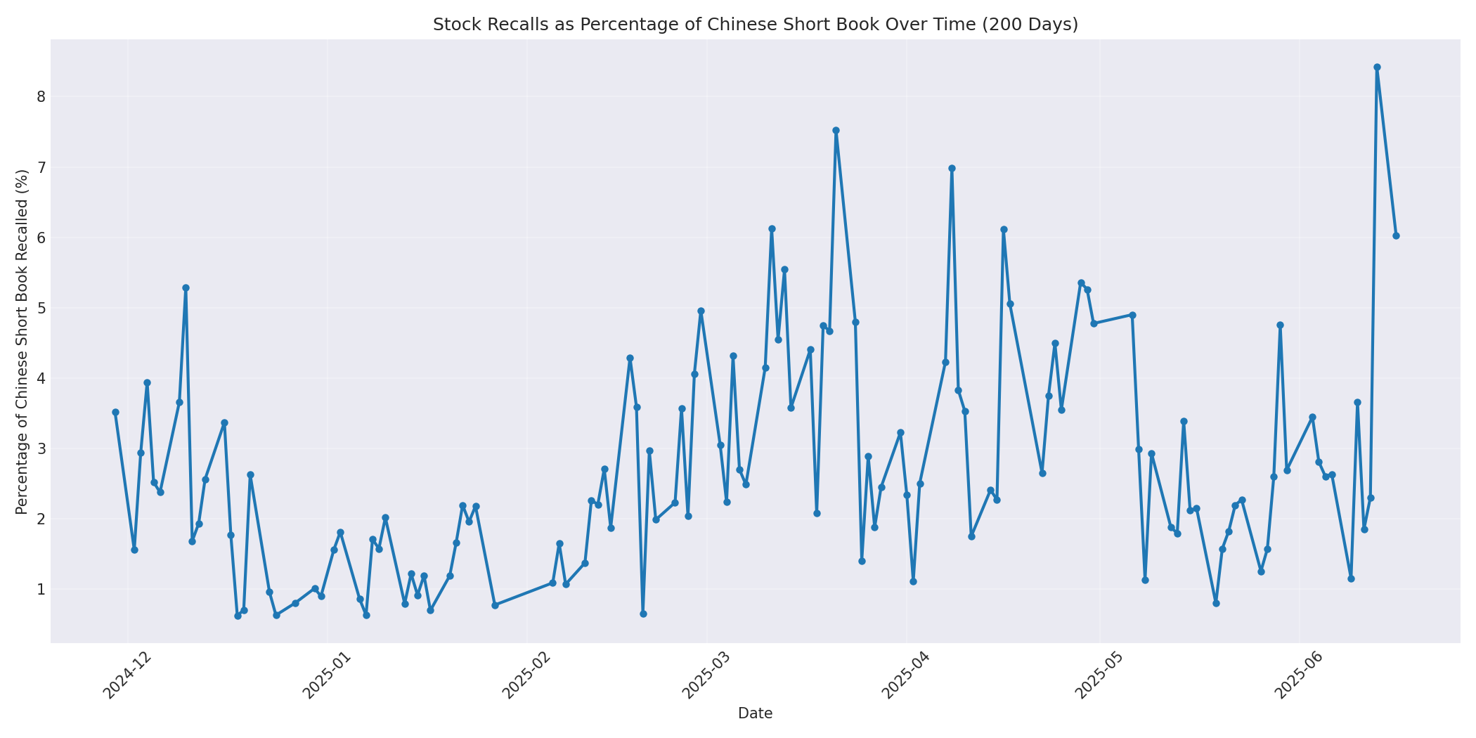 Percentage Recalled 200 Days