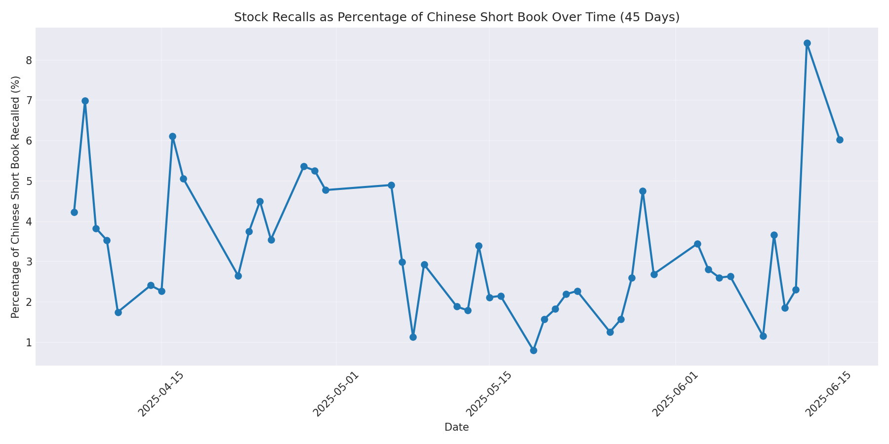 Percentage Recalled 45 Days