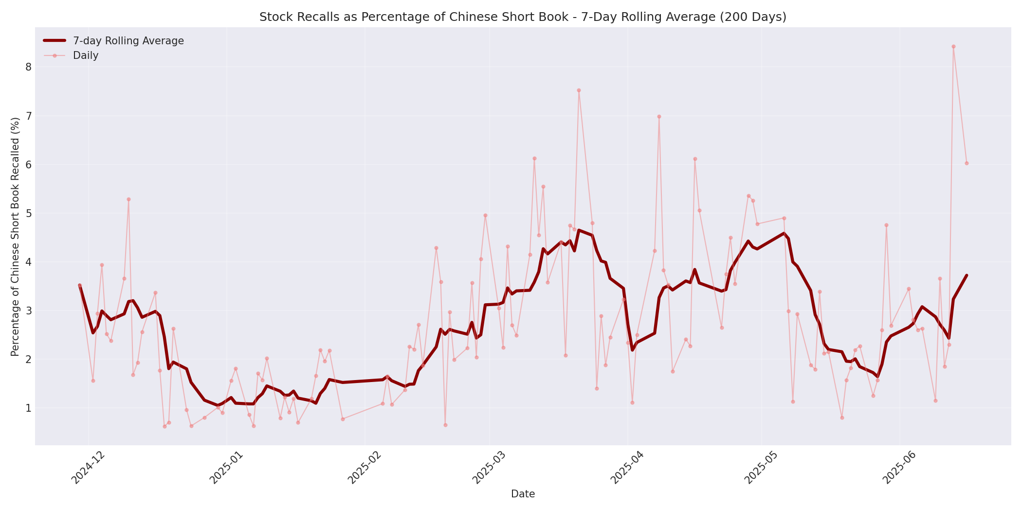 Percentage Recalled 7-Day Average 200 Days