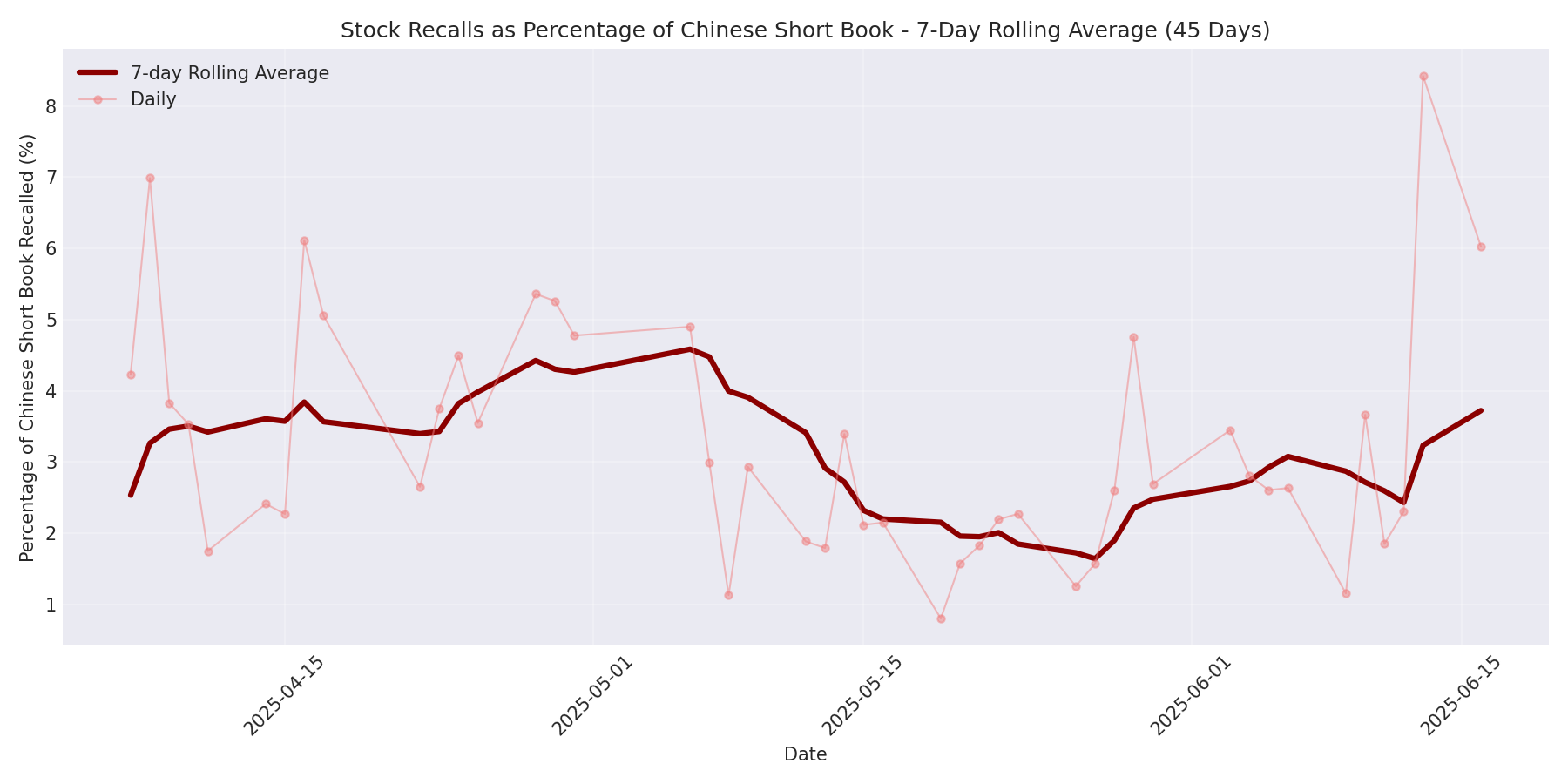 Percentage Recalled 7-Day Average 45 Days