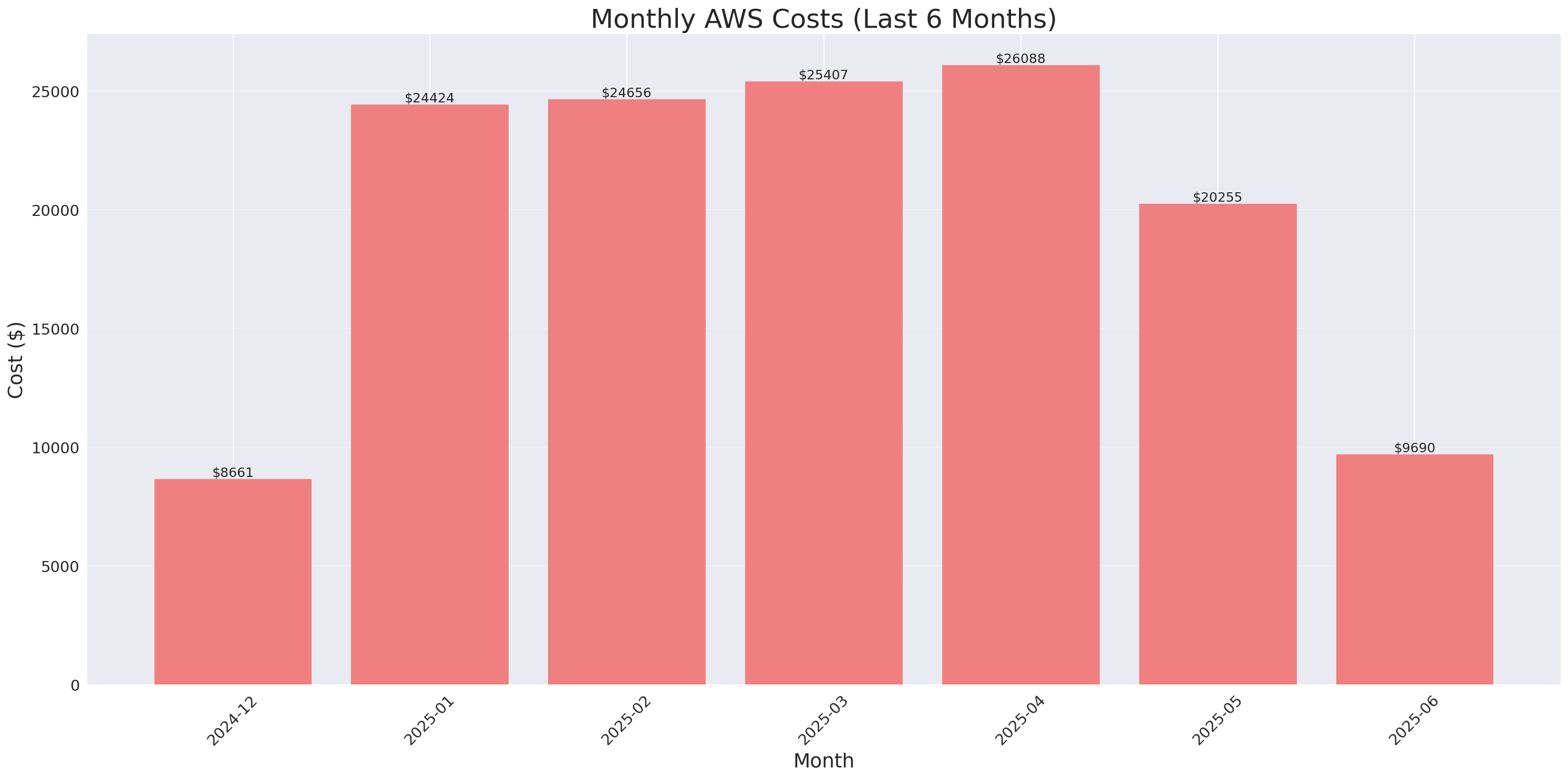 Monthly Costs