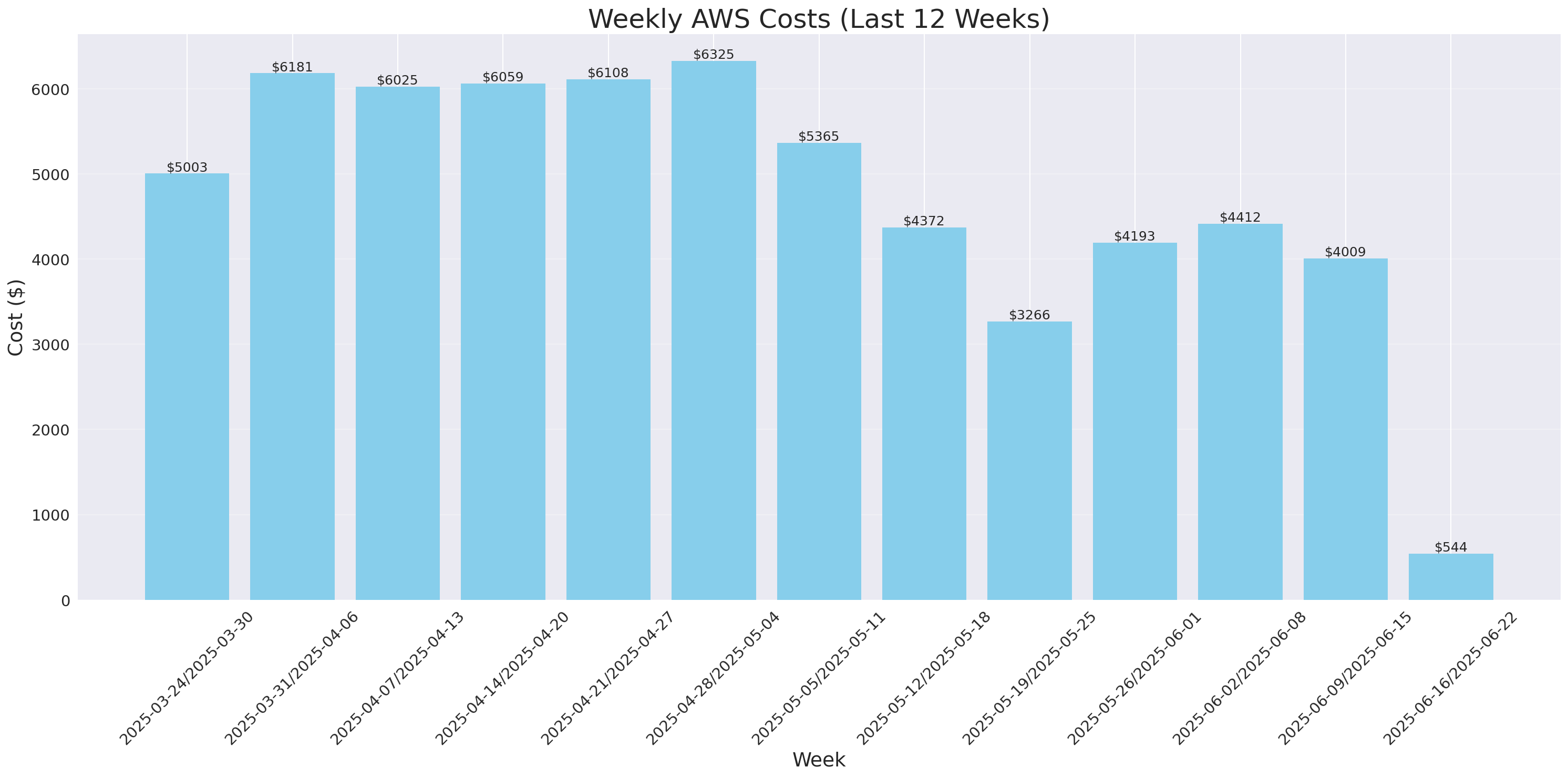 Weekly Costs
