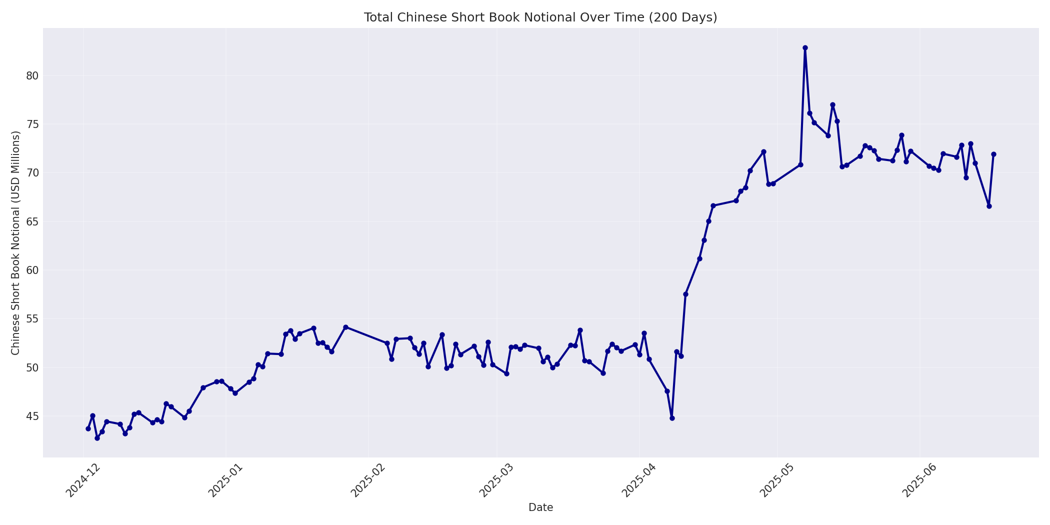 Book Notional 200 Days