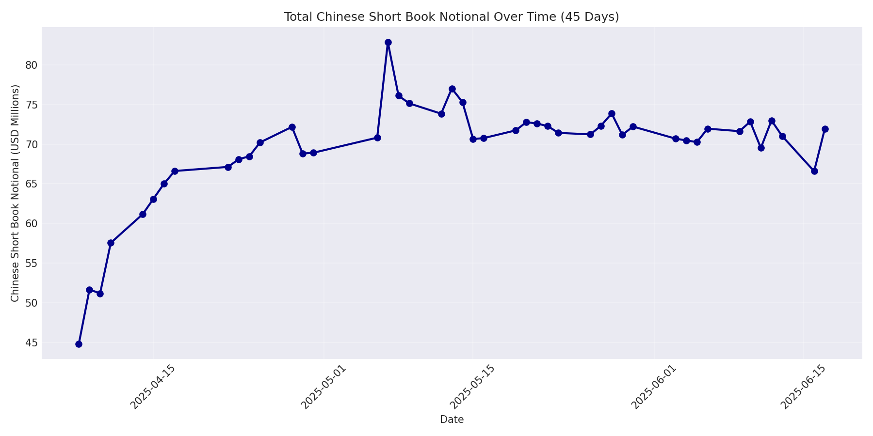 Book Notional 45 Days