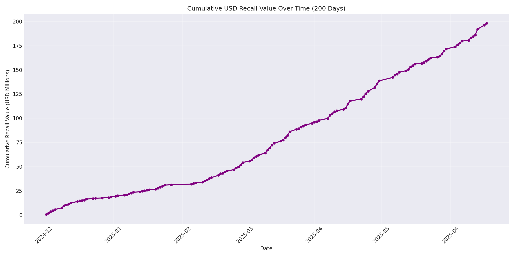 Cumulative USD Recalls 200 Days
