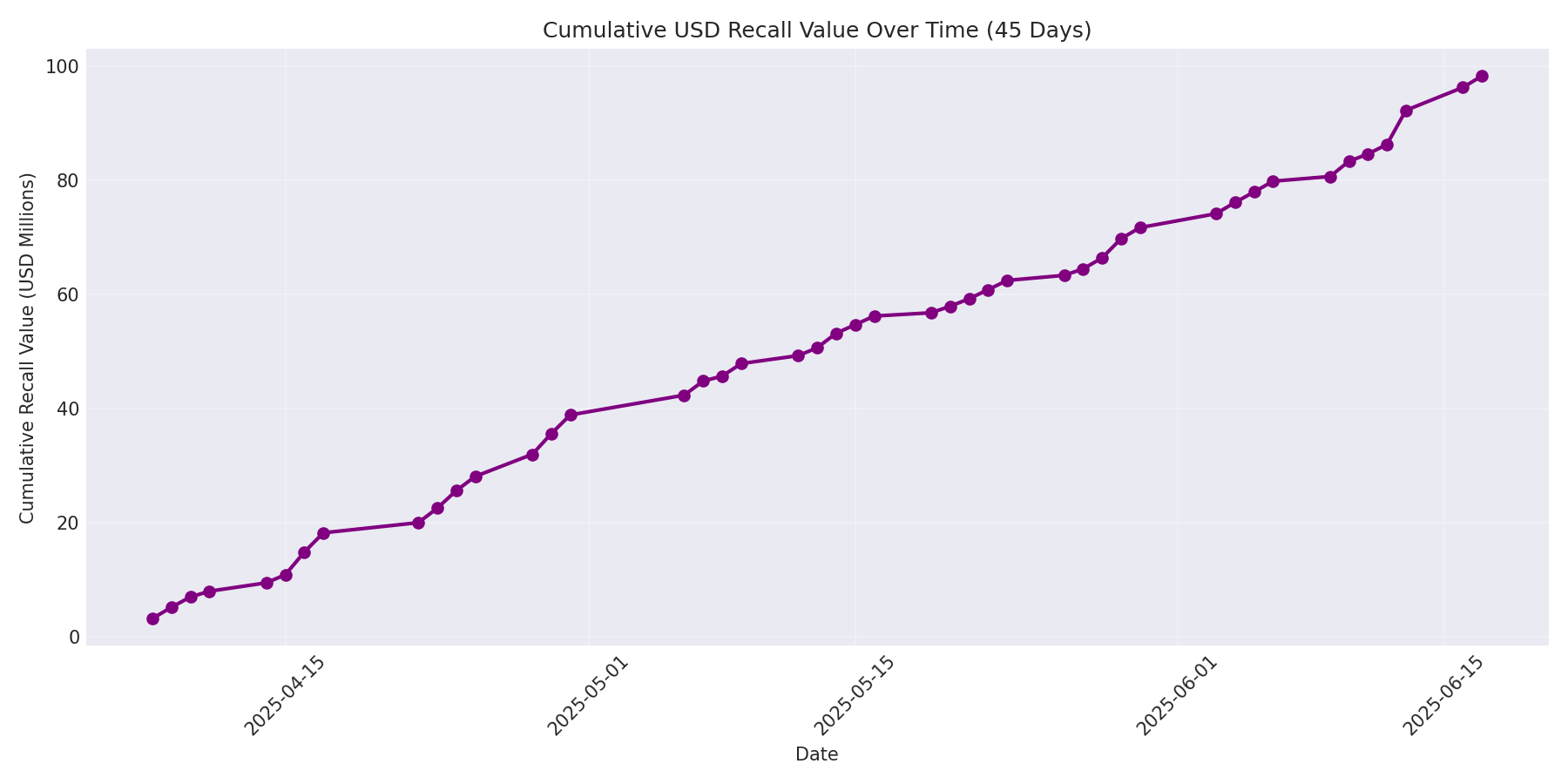 Cumulative USD Recalls 45 Days