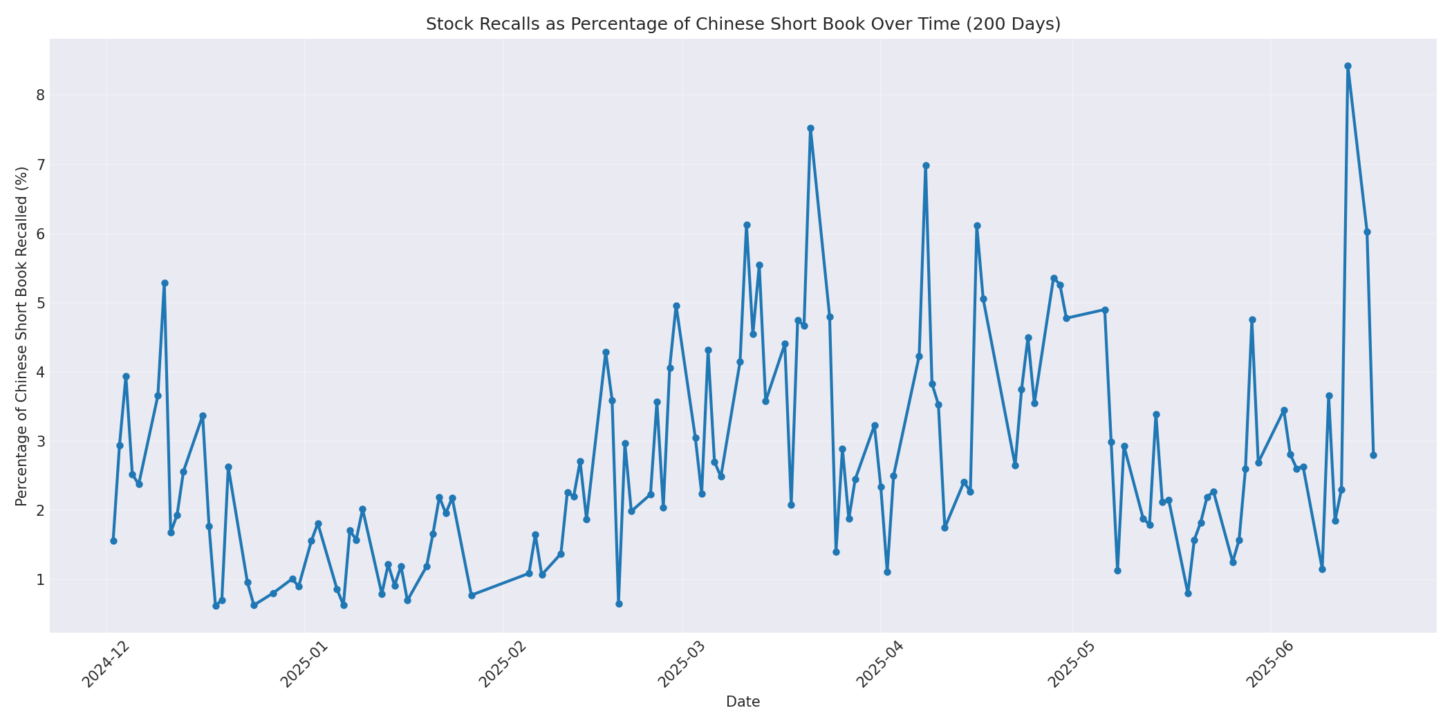 Percentage Recalled 200 Days